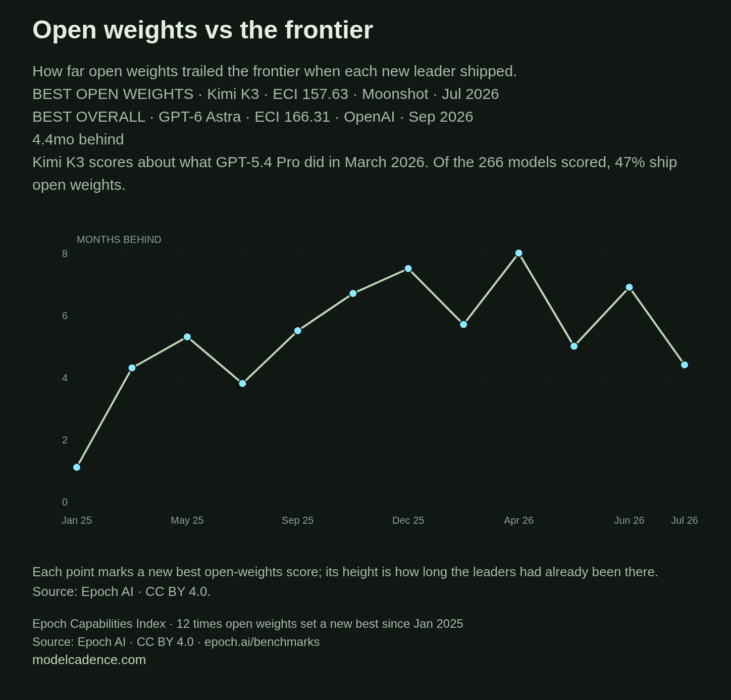 Line chart of months behind the frontier for each new best open-weights model, January 2025 to July 2026, ranging between about 1 and 8 months.
